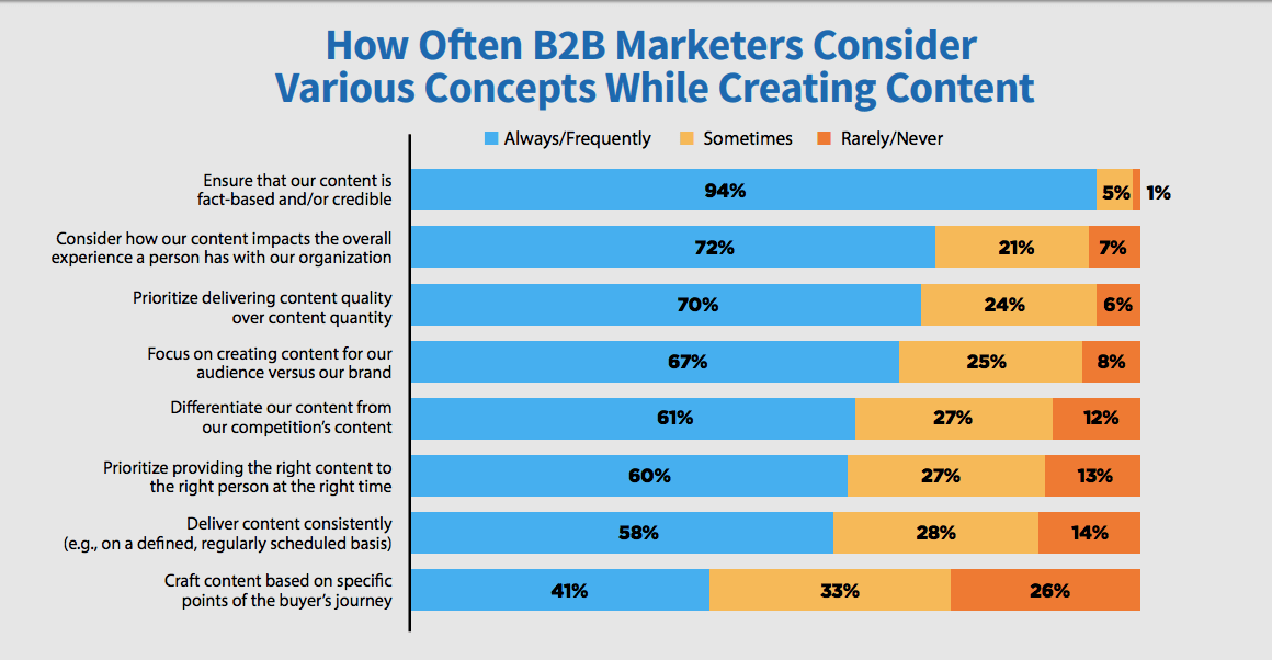 Con qué frecuencia piensan los content marketers en la audiencia y el ángulo durante la creación de contenidos