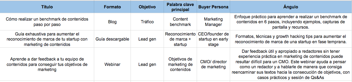 ejemplo de calendario editorial incluyendo datos de objetivos, palabras clave, audiencia principal, etc.