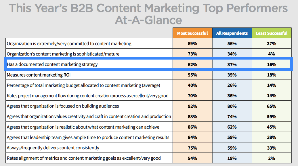 captura de pantalla: content marketing top performers ay a glance