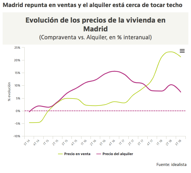 Gráfico con datos de evolución de precios de la vivienda publicado por Idealista