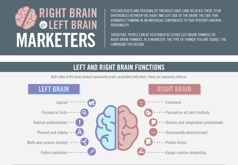 Ejemplo de una buena introducción en una infografía - ejemplo de marketo: right brain vs left brain marketers