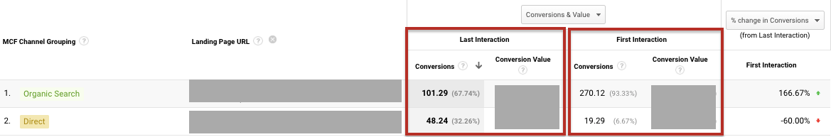 Ejemplo de la diferencia en número de leads y transacciones creadas a partir de un blog post B2B creado por ventas y marketing según se analice como primera o última interacción