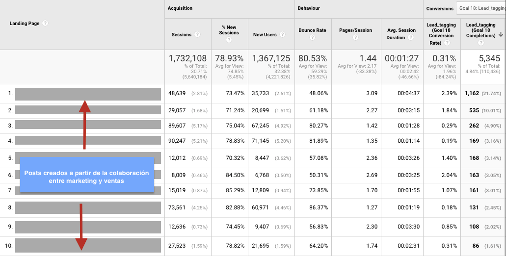 Imagen de Analytics que muestra como los 10 principales artículos del blog de una startup b2b proceden de la colaboración entre marketing y ventas