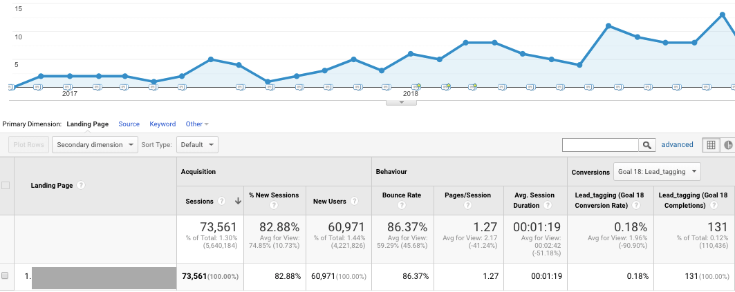 Ejemplo de resultados de tráfico y leads generados por un blog post creado en colaboración entre marketing y ventas