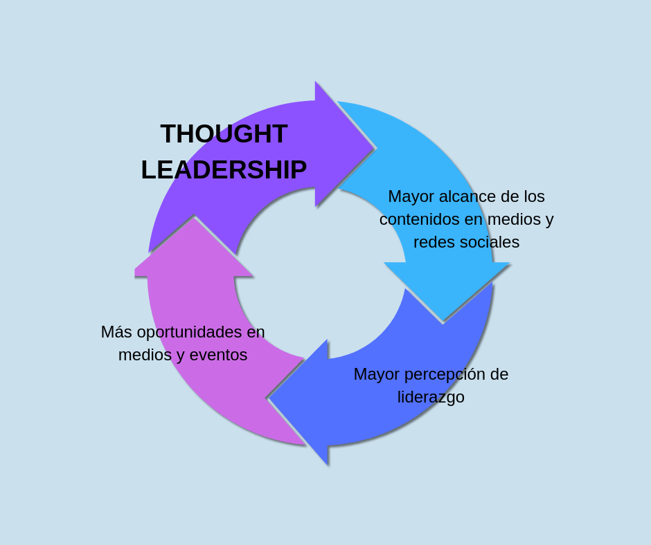 Gráfico que representa el círculo virtuoso del thought leadership, el marketing de contenidos y el PR digital