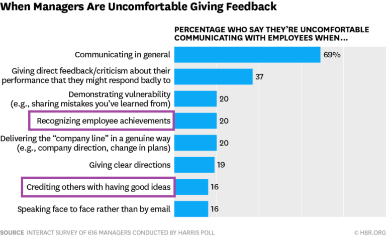 Estudio de HBR que muestra la incomodidad de los managers dando feedback