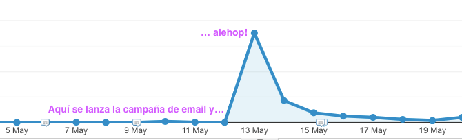 Gráfico que refleja la subida de tráfico y descargas tras el lanzamiento de la campaña de email marketing
