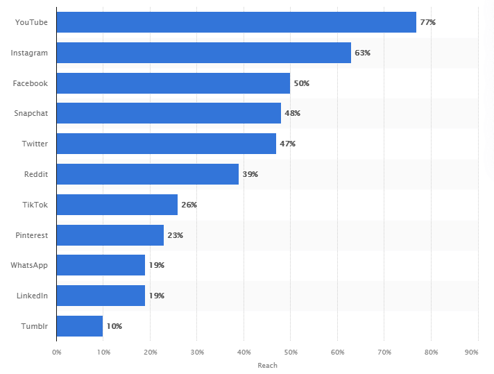 Ejemplo del uso de datos en marketing de contenidos: estadística de Stadista