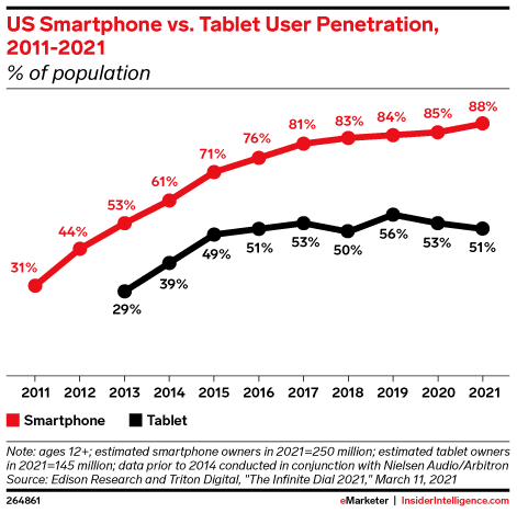 Ejemplo del uso de datos en marketing de contenidos: uso de las tablets y smartphones en US