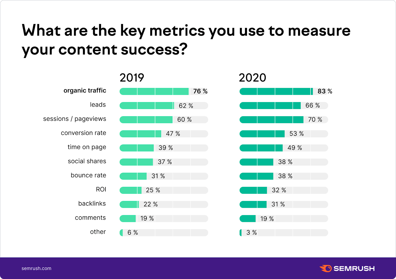 Uso de datos en marketing de contenidos: encuesta de Semrush