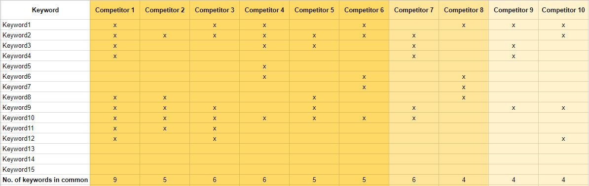 defining competitors in a content benchmark