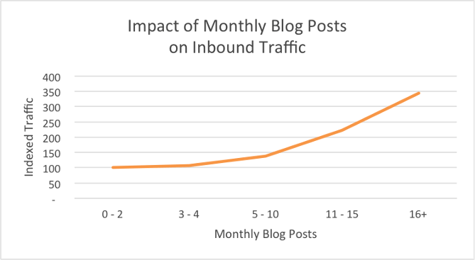 Hubspot impact of monthly blog posts on inbound traffic