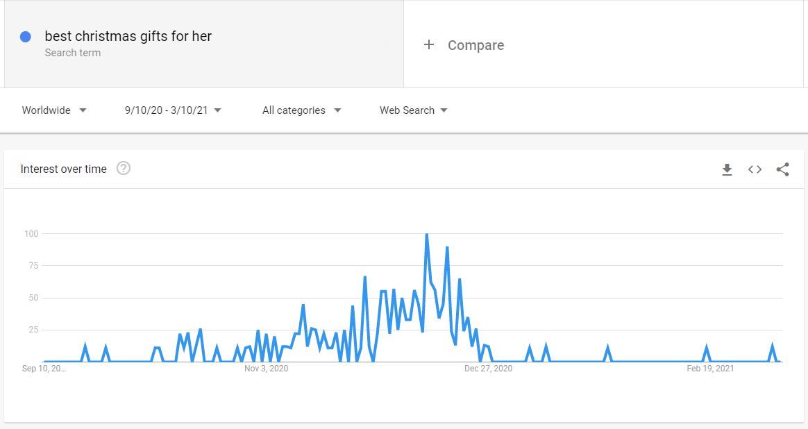 Google Trends screenshot of best christmas gifts for her as an example of what evergreen content is not